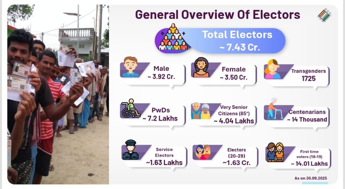 A group of people holding voter ID cards, standing outdoors near a building with power lines. Icons and text overlays show statistics: total electors 7.43 Cr, male 3.82 Cr, female 3.59 Cr, transgenders 1725, PwDs 7.2 Lakhs, senior citizens 4.04 Lakhs, service electors 1.85 Lakhs, electors 18-19 1.63 Cr, centenarians 14 thousand. A watermark reads 