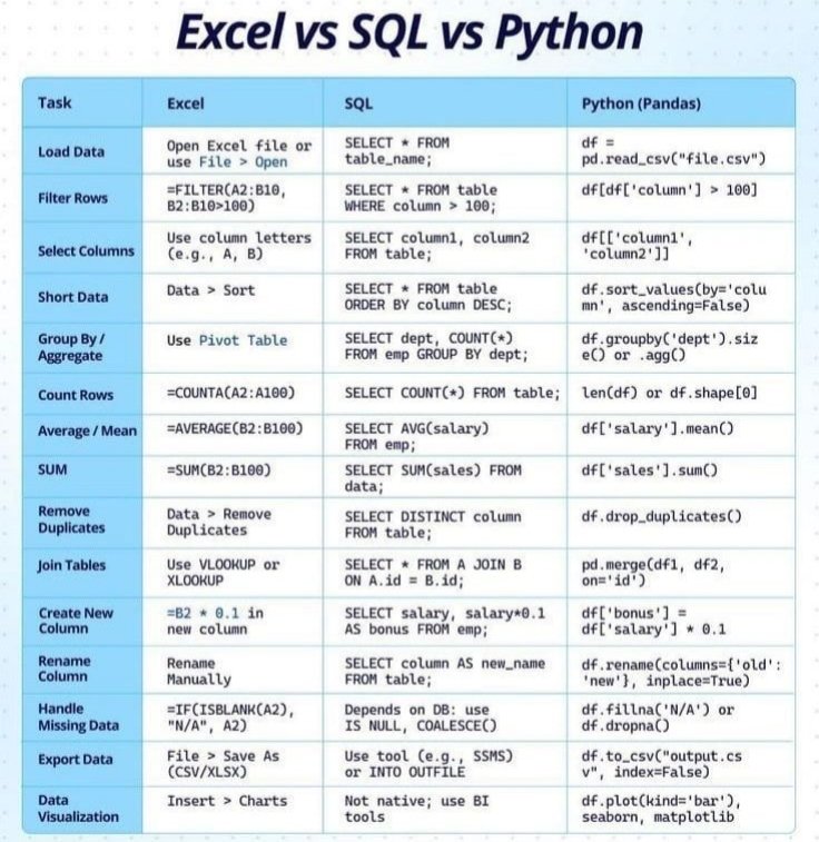 BharukaShraddha's tweet image. Excel vs SQL vs Python cheat sheet:

Excel vs SQL vs Python (Pandas) – The ultimate comparison every Data Analyst should know!

Whether you’re building dashboards 📊, querying databases 🗄️, or handling millions of rows of data 🐼 - these 3 tools dominate the Data Analytics world.…