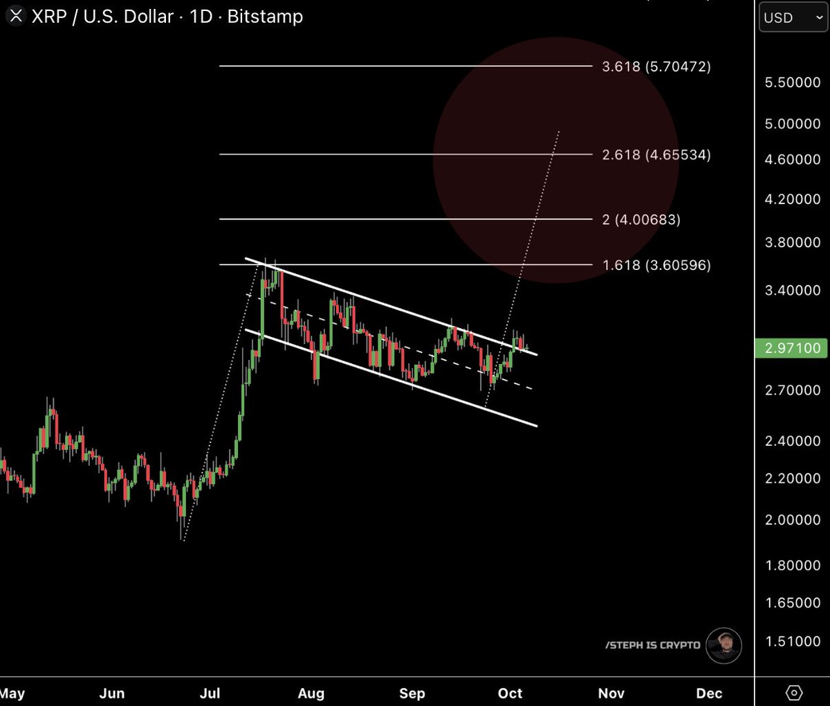 Steph_iscrypto's tweet photo. #XRP October target zone. 👇 https://t.co/BZ9JVeLbxV