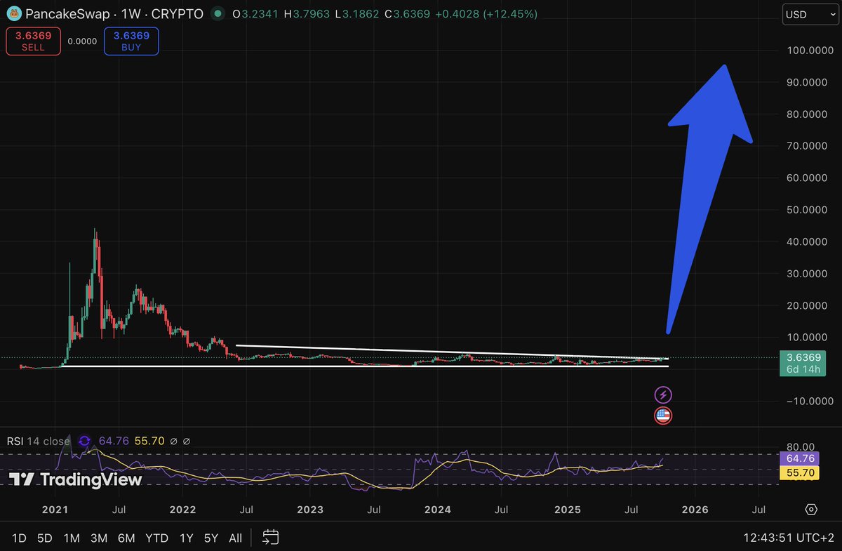 coinprosperx's tweet image. Save this post, because when $CAKE hits $100 in 2026... you’ll remember who told you first 💥
#CryptoBelievers #NoDoubt