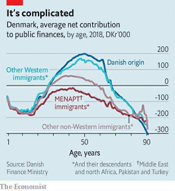 BenjaminEg94's tweet image. Well, Denmark's in deep s as well. It might not be as crazy as the UK, DE, France etc. however, we are facing the exact same problems as all of the Western countries are.