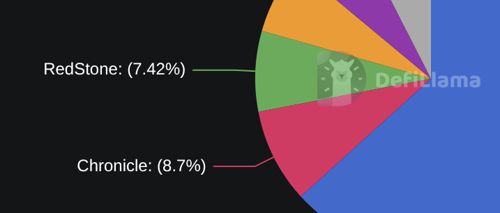 Interesting choice of colors... <a href="/DefiLlama/">DefiLlama.com</a> 
lol

<a href="/ChronicleLabs/">Chronicle Protocol 📖</a> <a href="/redstone_defi/">RedStone ♦️</a>