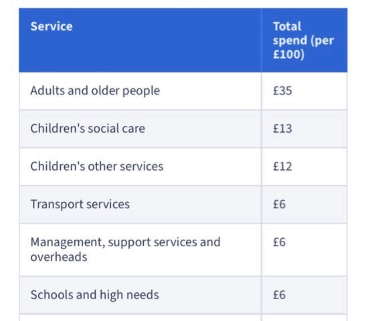 WulfrunianChris's tweet image. This is the issue with Reform’s promise that they’d find vast amounts of wasted money. Social care takes 48% of Kent’s budget, before other children’s service (60%) and schools (66%) are added.

Two thirds of the Council Budget is morally (and legally!) impossible to cut.