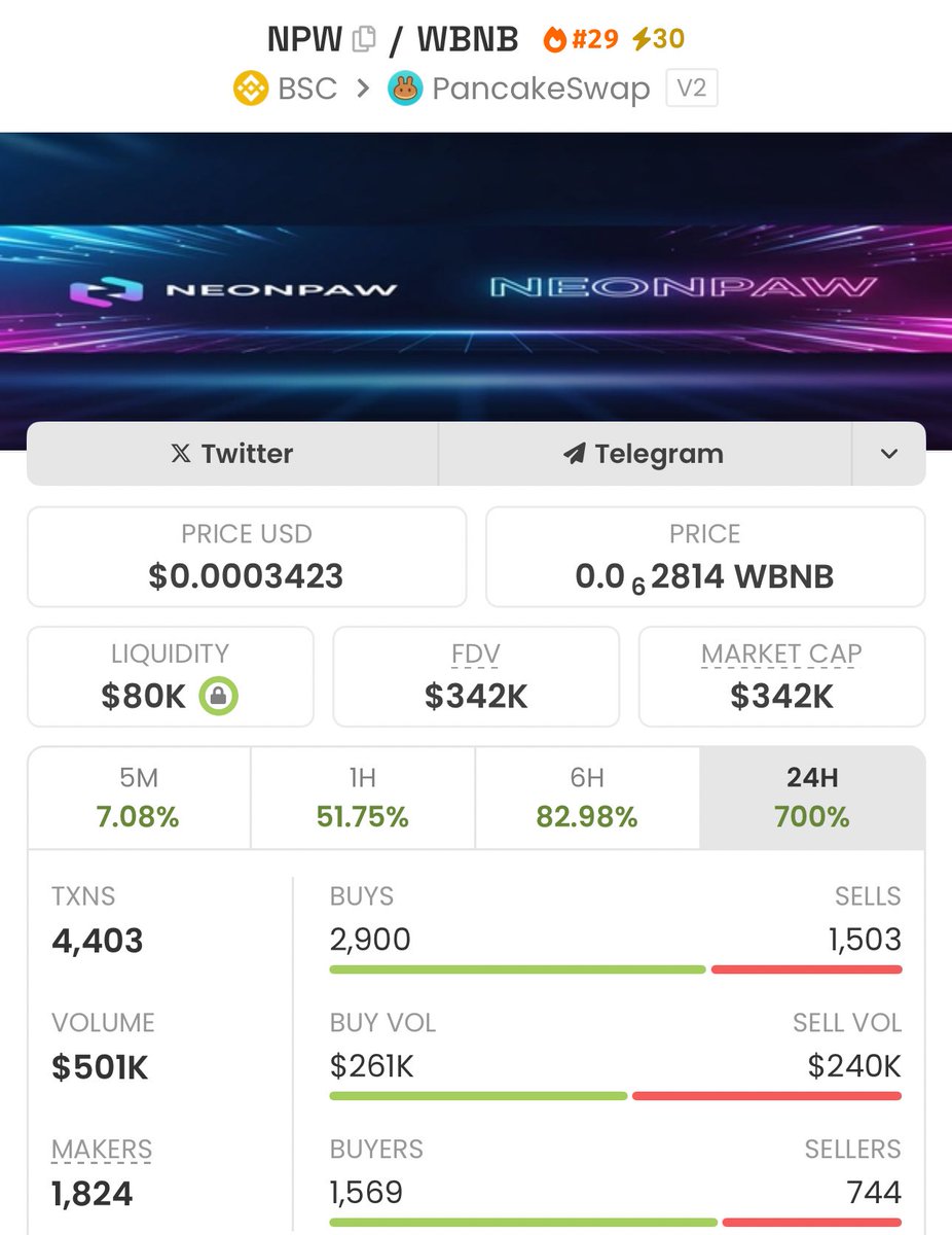 NEONPAWBSC's tweet photo. X30 boost now live.

You are still very very early.

Anything below 5Million is FUD.

You just go yourself a sendorrrr 🚀

0xf160A74B5F38DF9B9f33aBf982D5Ca0e33024444

#Neonpaw #Bullrun 🐾 https://t.co/YTX5yjPHrK