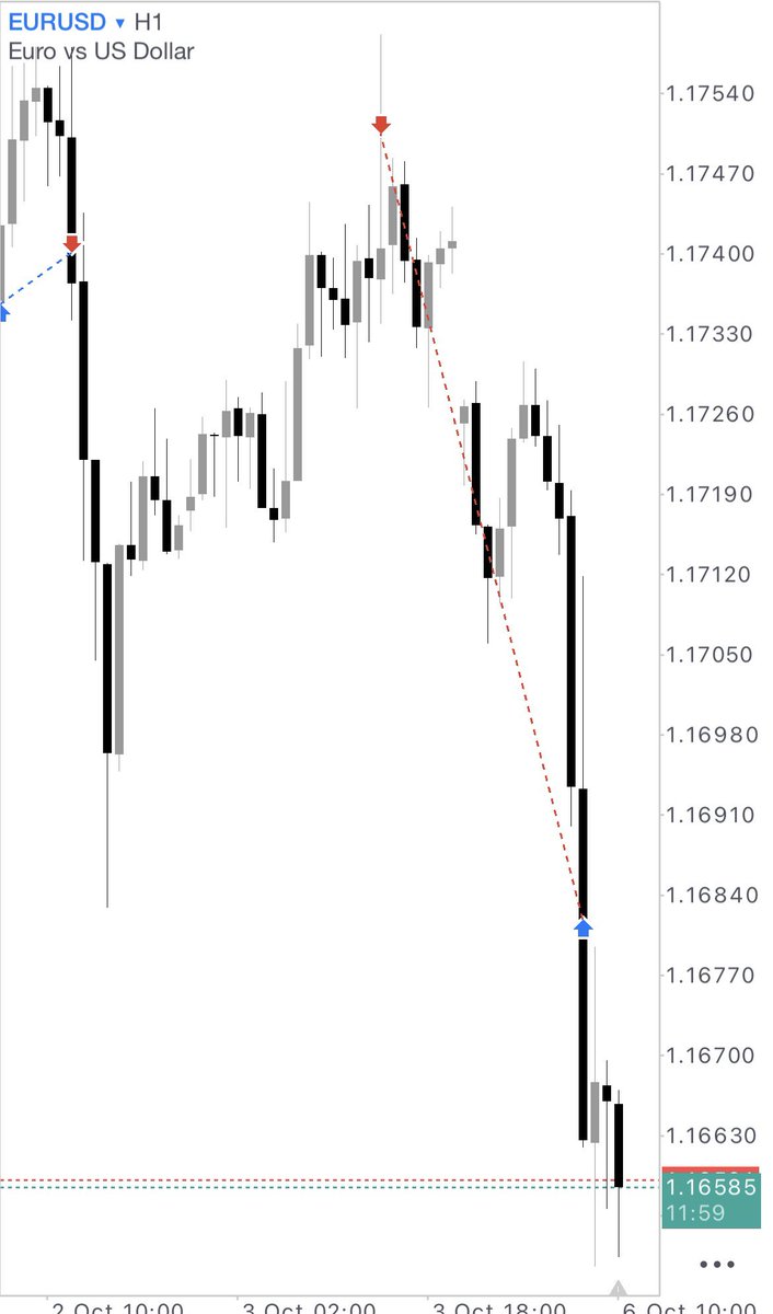 Eurusd Done for the week 😹
I will be there 🏌🏻‍♂️⏳