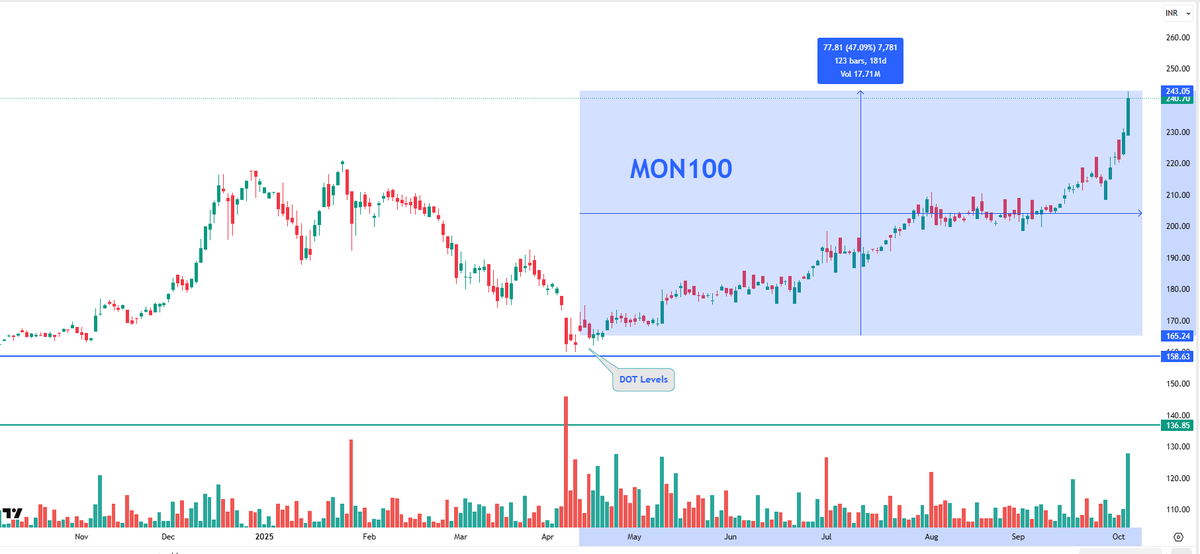EyeOn_Trade's tweet photo. #MON100
DOT Levels से 50% BOOM रिटेलर का गया माथा घूम !!
https://t.co/cOfMMsOlRf
https://t.co/ajw3jdLxCK
⚠️ Disclaimer:
We do not provide buy/sell/hold recommendations here.
Please read Risk Disclosures, MITC, Investor Charter & Client Consent on https://t.co/utwAgXMbrQ