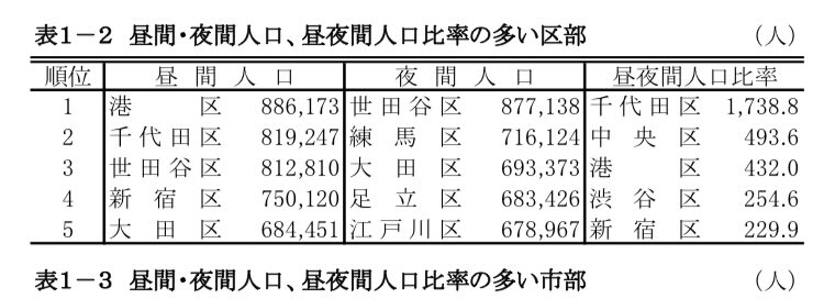 千代田区持ち出すとかアホじゃないの？

昼夜間人口比率とかご存じない？もしかしてwww 

下手したら皇族しか住んでないぞ