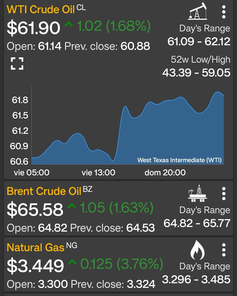 Petroenerga1's tweet image. 🛢️ Amigos muy buenos días 😊 #FelizLunesATodos A continuación los precios del petróleo y gas natural a esta hora #WTI #Brent #NaturalGas #6oct #oilandgas #oilprice #PetrolDieselPrice #petroleo #Business #MondayMotivation 
Petroenergia.info