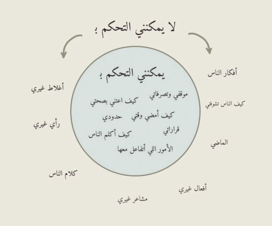 wozoxl's tweet photo. كيف تصيرون أقوى نفسياً ؟ 
بكل بساطه لو فهمت عزيزي القارئ هذي الصورة بشكل صحيح بتصير أوعى وأقوى وبتخفف عندك القلق الزائد ! https://t.co/qMDtzP5NHr