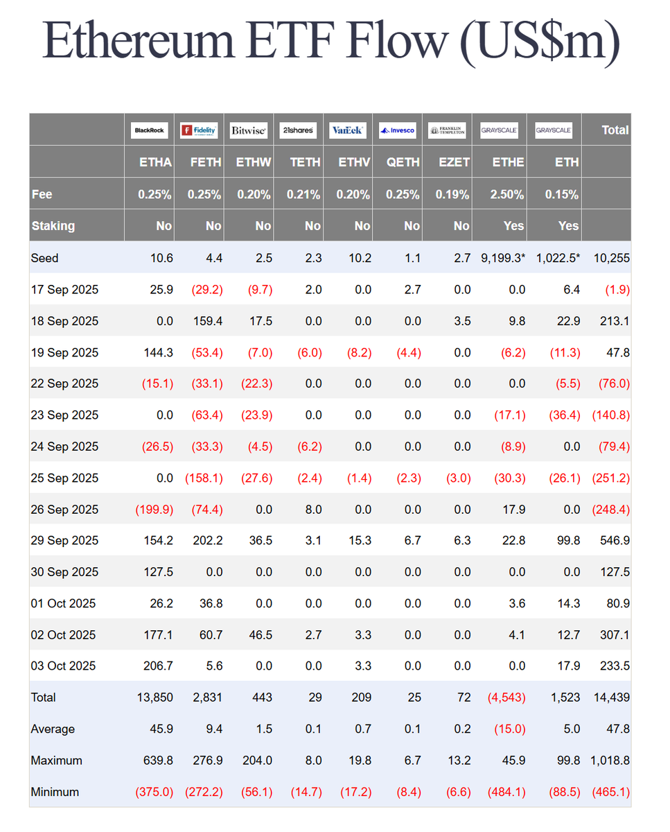 FarsideUK's tweet image. The Farside Ethereum ETF flow table has been updated to reflect whether a product has staking enabled

farside.co.uk/eth/