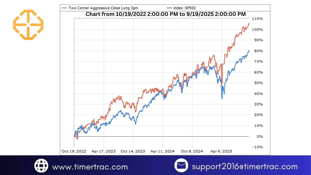 TimerTrac's tweet image. Consistent edge over the market. The Two Corner Aggressive strategy doubled investor gains vs. the S&amp;amp;P 500 in 3 years. That’s the power of disciplined strategy tracking.

📊Compare your strategy at timertrac.com #Investing #StrategyPerformance #Finance #MarketTiming