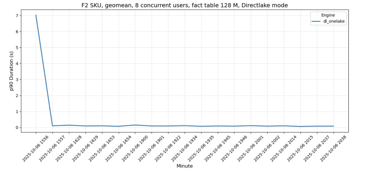 mim_djo's tweet image. The fastest way to serve #DeltaTable and #ApacheIceberg ? #PowerBI Direct Lake mode from #onelake , no debate there. 

What’s wild is it stays blazing fast even on the lowest #MicrosoftFabric tier (F2). 🚀

github.com/djouallah/fabr…