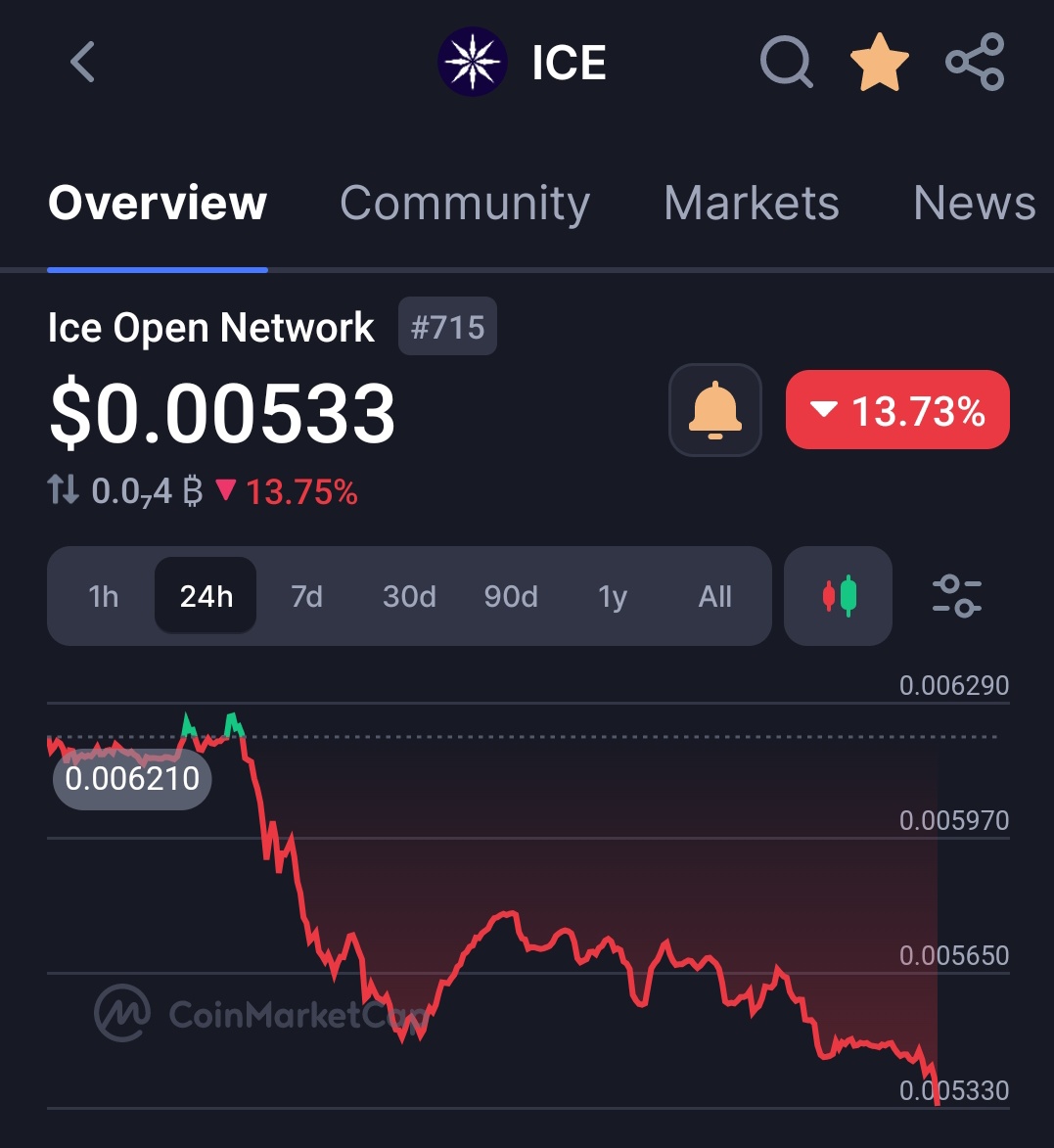 Why is $ICE going down even after the Online+ launch?

Is it over?

What do we do now?

Will it dump more? 

These are the questions on many minds right now. Let’s look at it with a broader perspective instead of just staring at short-term price charts.

🔹 The Nature of Markets