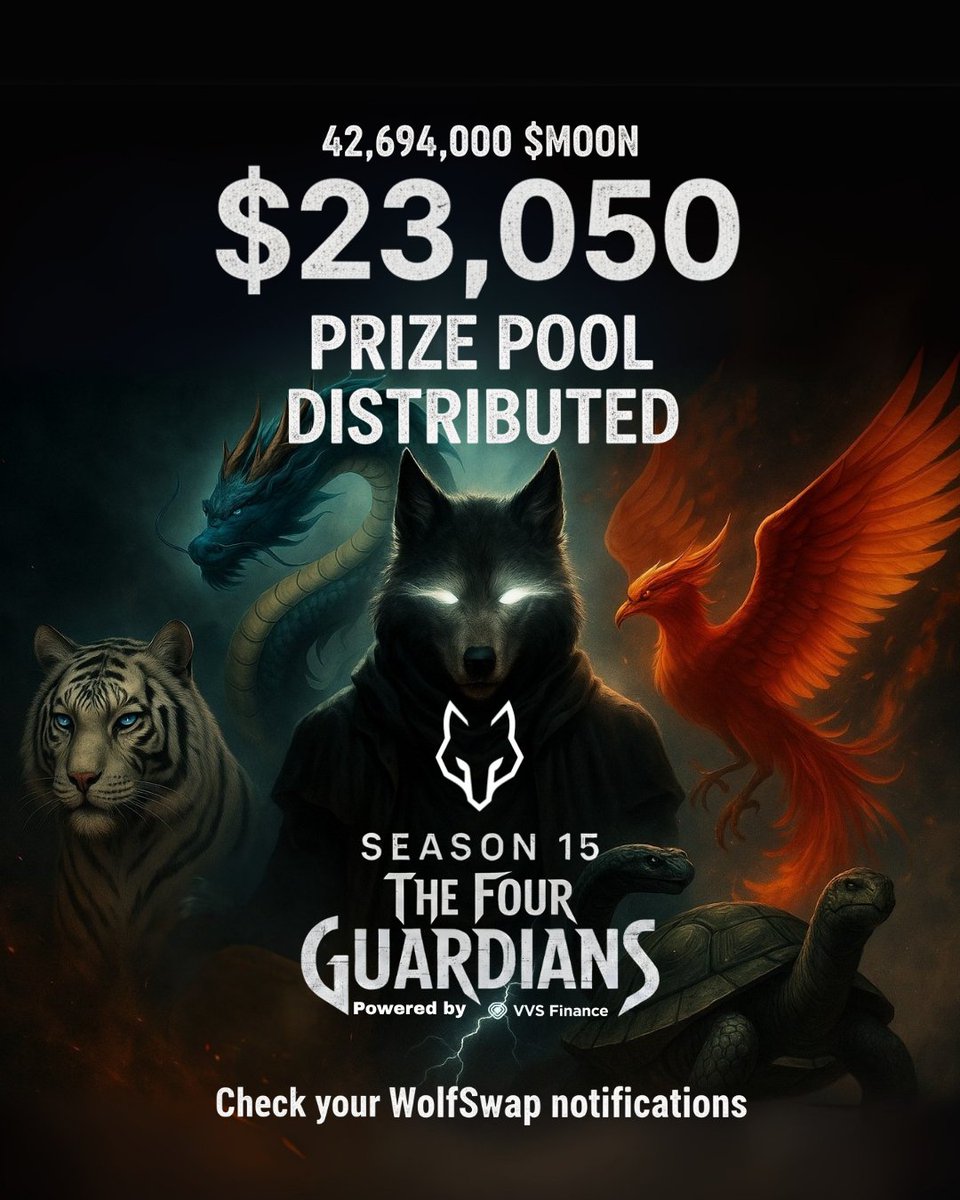wolfswapdotapp's tweet photo. Did someone say record-breaking? Season 15 Rewards went off!

A mind-bending $23,050 (42,694,000 $MOON) upon the TOP 100 from a total of 41,667 contestants!

Highest prize pool. Most participants. INSANE volumes.

Check your notifications, how big is your claim this MOONDay? 👀 https://t.co/lYlJKjx4T7