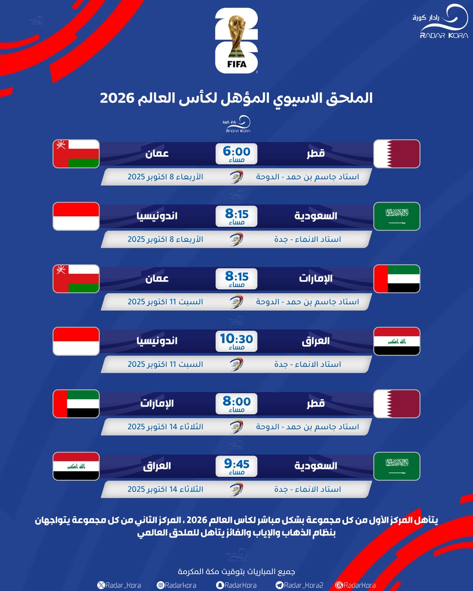 Radar_Kora's tweet image. 🏆 || جدول مباريات الملحق الاسيوي المؤهل لكأس العالم 2026

🔻 بعد تعديل مواعيد الجولة الاخيرة 

🔸 يتأهل الأول من كل مجموعة بشكل مباشر لكأس العالم 

🔸 يلتقي اصحاب المركز الثاني من كل مجموعة والفائز يتأهل للملحق العالمي

   #تصفيات_كأس_العالم | #كأس_العالم    
   #FIFAWorldCup
