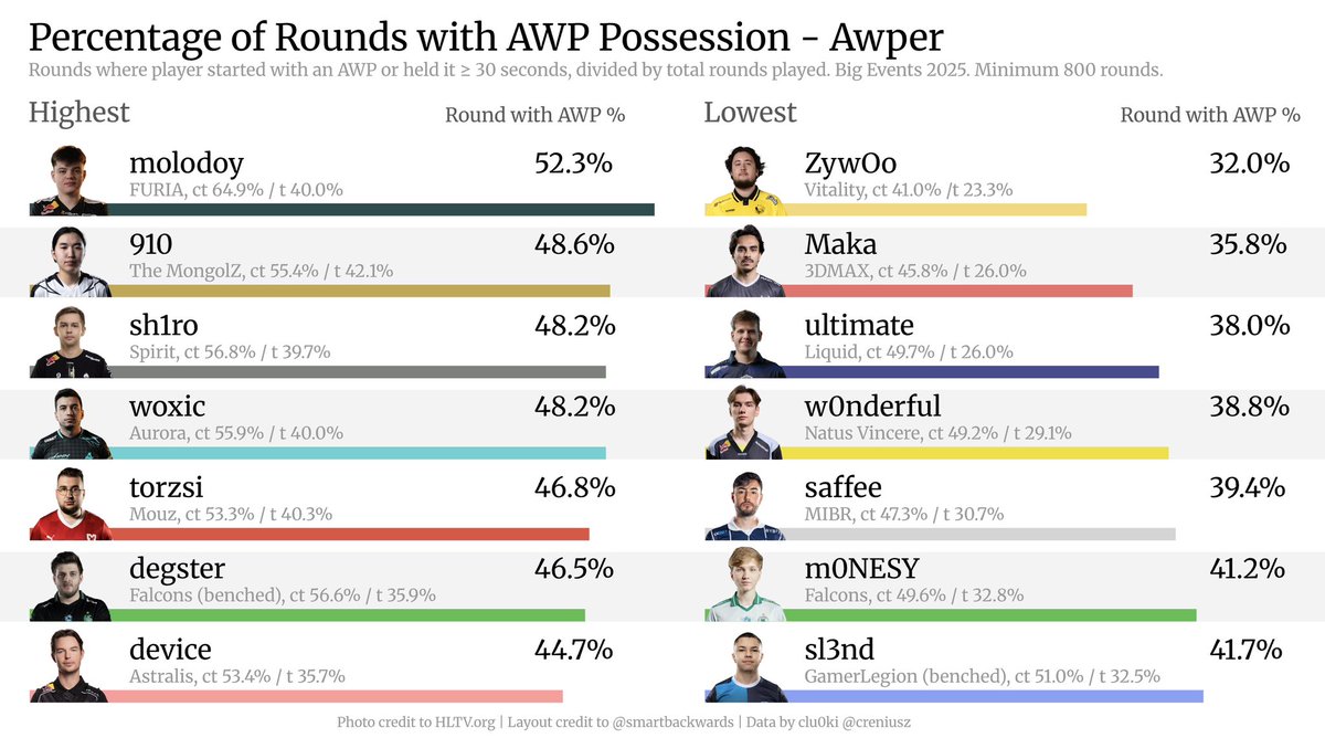 creniusz's tweet image. How often each AWPer holds an AWP?

molodoy is the only player with an AWP in over half of all rounds (&amp;gt;50%), peaking on CT (~65%)
ZywOo has the lowest AWP usage among AWPers with 400+ rounds, low on both CT and T
hyped also shows high usage (~49%), especially on T (~45%)