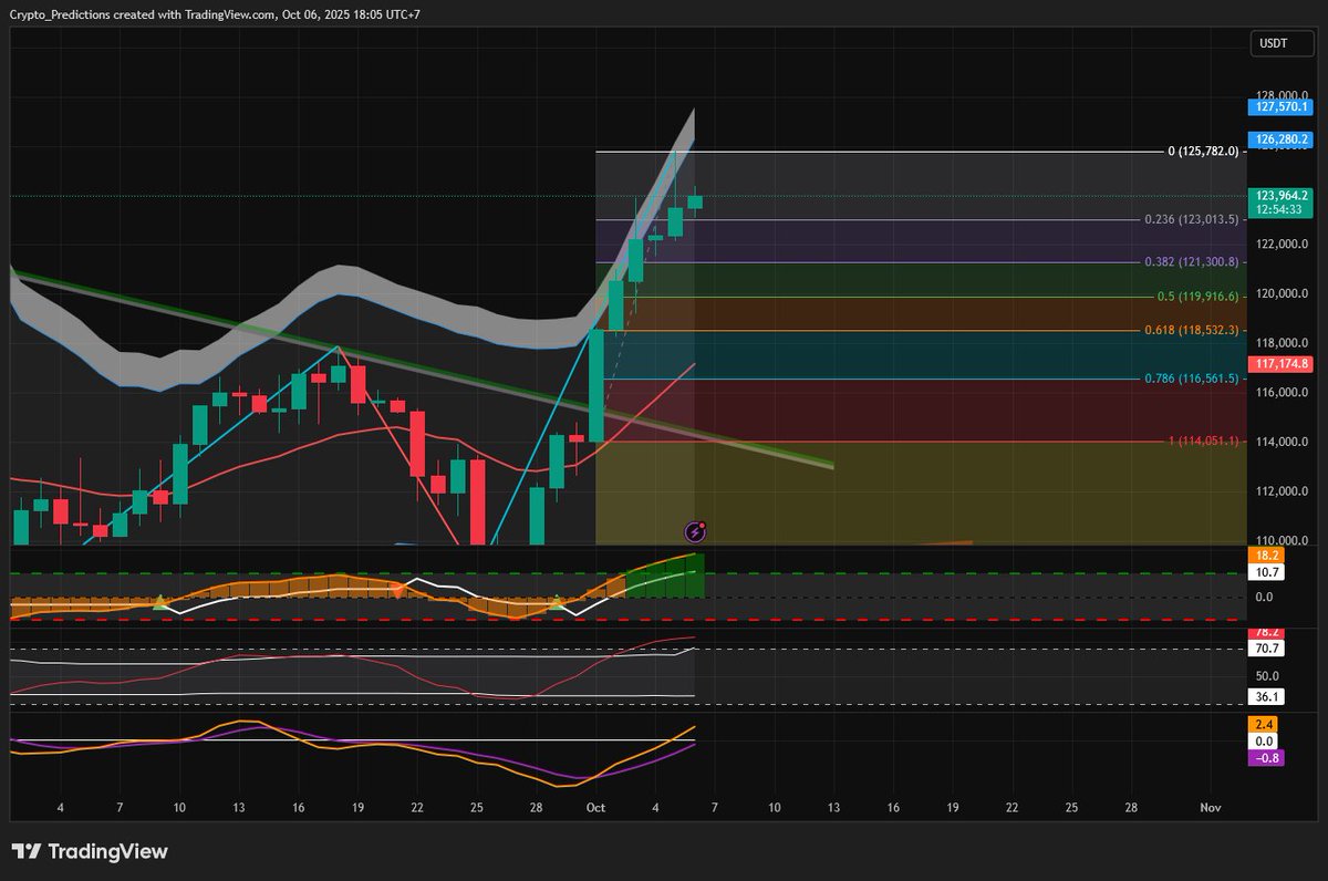 CryptosPredict's tweet image. 🇫🇷 BTC/USDT
🔹 Trend journalier décisif ce soir
🔹 Clôture sous le 0.236 ➜ possible fin de vague impulsive après plusieurs jours de hausse
🔹 Clôture au-dessus ➜ lancement d’un pump massif sur les prochaines semaines avec de nouveaux ATH (136k ?)

🇺🇸 BTC/USDT
🔹 Daily trend…