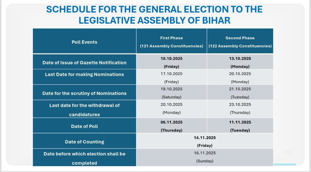 LokPoll's tweet image. 🗓️#SCHEDULE for the  GENERAL ELECTION TO THE LEGISLATIVE ASSEMBLY OF BIHAR 2025 - Two Phases 

Details 👇

#Bihar 
#BiharElections2025