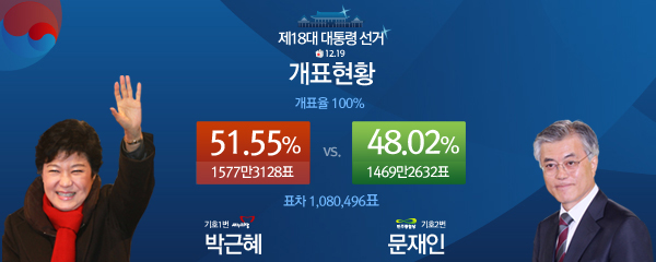Che_SYoung's tweet photo. 自民党総裁に「女性」が選ばれたことについて、フェミニスト陣営からは祝福どころか、冷ややかなコメントが相次いでいるのは、私には想定内のことだ🤔

なぜなら2012年朴槿恵が韓国初の女性大統領になった時の韓国フェミ陣営の反応と全く同じだからだ。

結局あの人たちには「性別」より「イデオロギー」が優先なのだ🙄