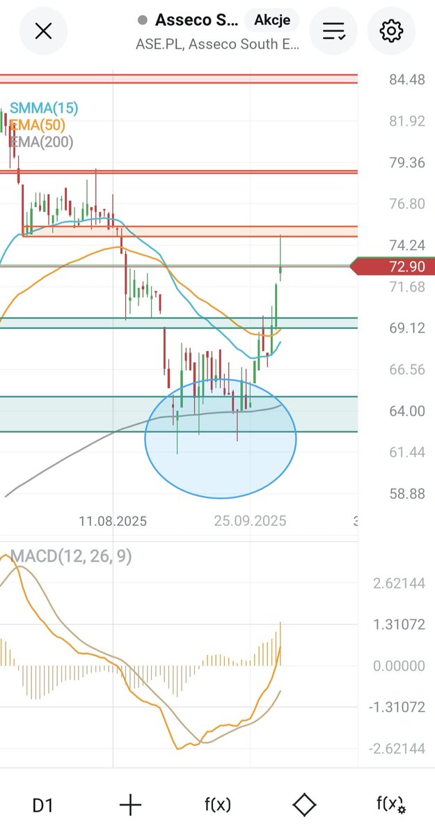HunterDividends's tweet photo. Rynki w poniedziałek #gpw
#AssecoSEE
#FinTwitt kurs uderzył w czerwoną strefę gdzie nastąpiła reakcja.
Zielona ~69
Czerwona ~79
#FinTwit
#finx https://t.co/IeilBVAJWt