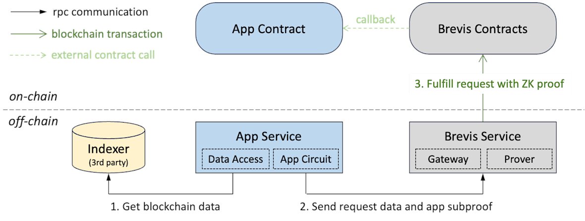 0xfs7's tweet image. .@brevis_zk is basically a helper for smart contracts that lets them “remember” and use old blockchain data. 

Normally, blockchains don’t keep easy access to history, but Brevis makes it possible to check past transactions and use that info in new ways - like rewarding loyal…
