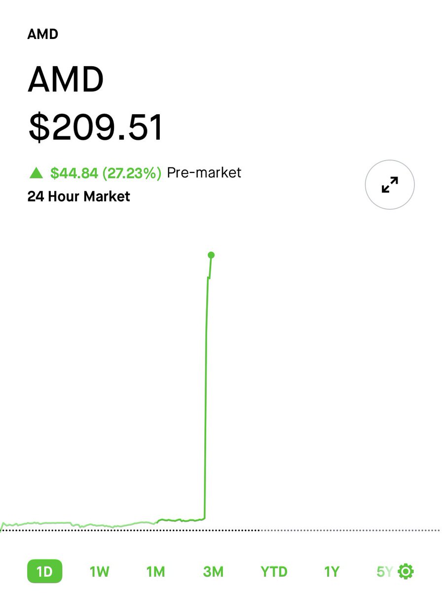 MMMTwealth's tweet image. JUST IN:

$AMD UP 27% PRE MARKET. They announced a multi year partnership with Open AI that could generate over $100B in revenue.

For reference, $AMD revenue in FY25 is ~$33B.

That should show you the extent of this deal.