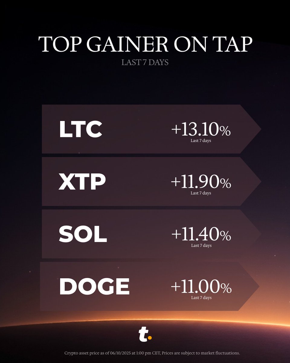 Monday Market Pulse 🚀 Here are your weekly on-chain gainers from Tap: $LTC  +13.10% $XTP +11.90% $SOL +11.40% $DOGE +11.00% Stay ahead of the curve.  See what else is speeding up: https://t.co/Vqtkqu4O5Y