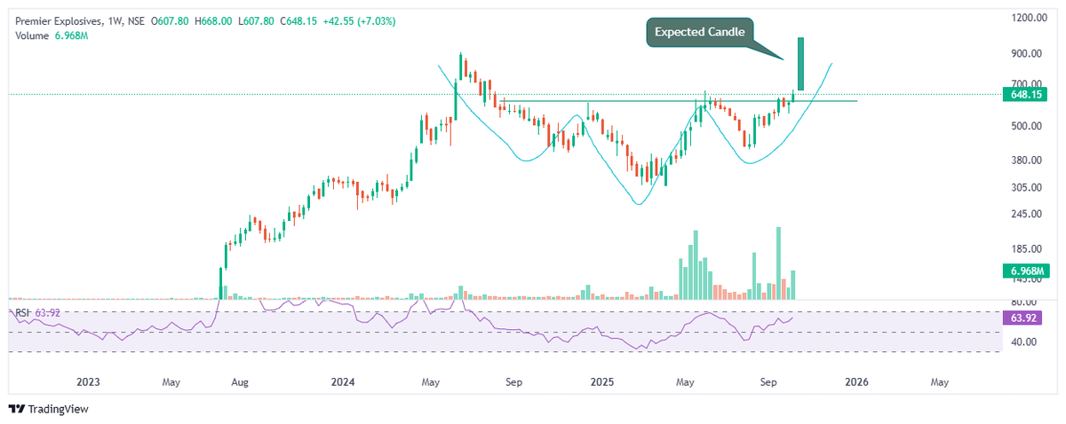 im_hirenmistry's tweet photo. ✨Premier Explosives - 648
- Strong Chances of #breakout and creating new #HighS
SL - 617
- Follow for more such content @imhiren7
Let's use #free service and #grow your #knowldge
#TantraTrader🕉️
#stocktobuy https://t.co/PQH7mdJiOh