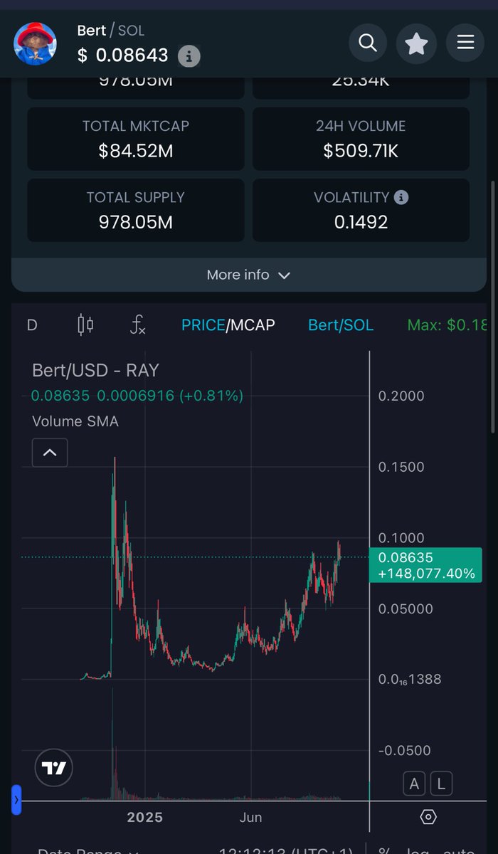 CryptoMakk's tweet photo. New Monday new gains new local highs for $BERT

Each day that passes is a step closer to ATH and beyond 

We’ve entered this week in the 80s for $BERT, let’s see where we leave… https://t.co/e3HHZggJkj