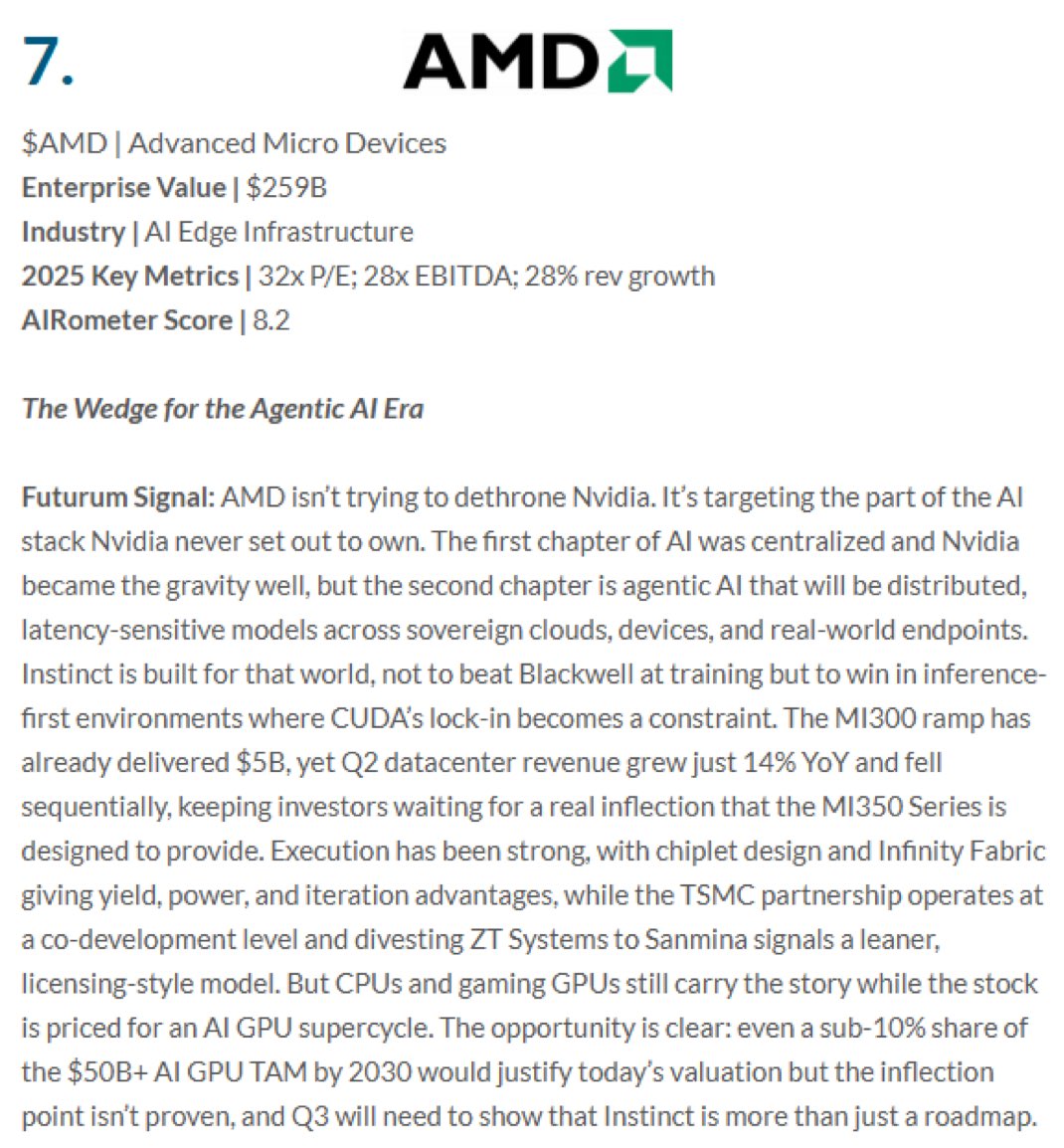 FuturumEquities's tweet photo. The market’s finally seeing why $AMD was #7 on our Futurum AI Fifteen list  😏 https://t.co/NcflEqfpFb