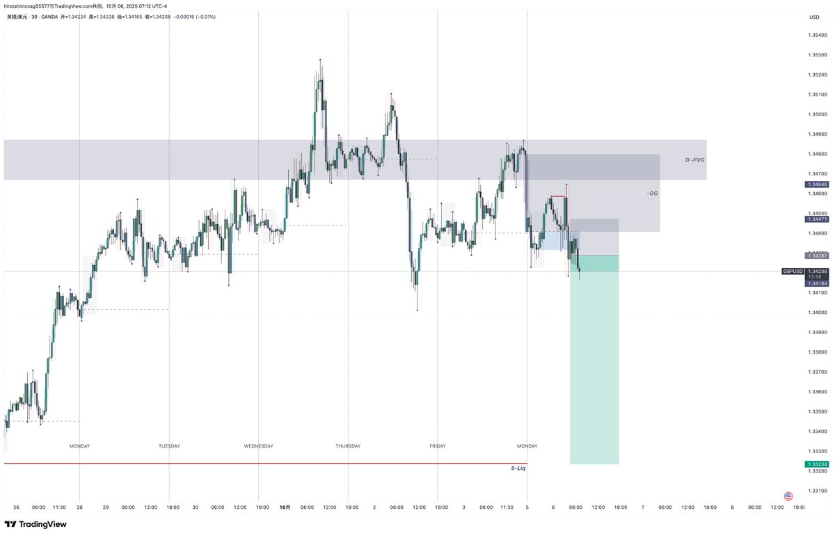 Short GBPUSD.
