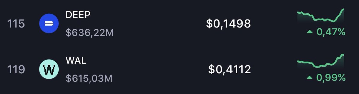 Keep an eye on this two 👀 $WAL $DEEP

Quoting later.