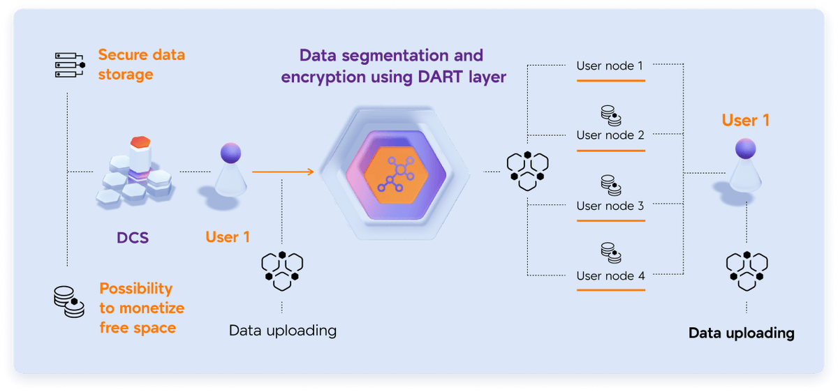 Decentralized Cloud Storage (DCS) is a crucial element of the decentralized ecosystem.

Grape will allow anyone to become a node operator and provide disk space in exchange for a reward. 🍇