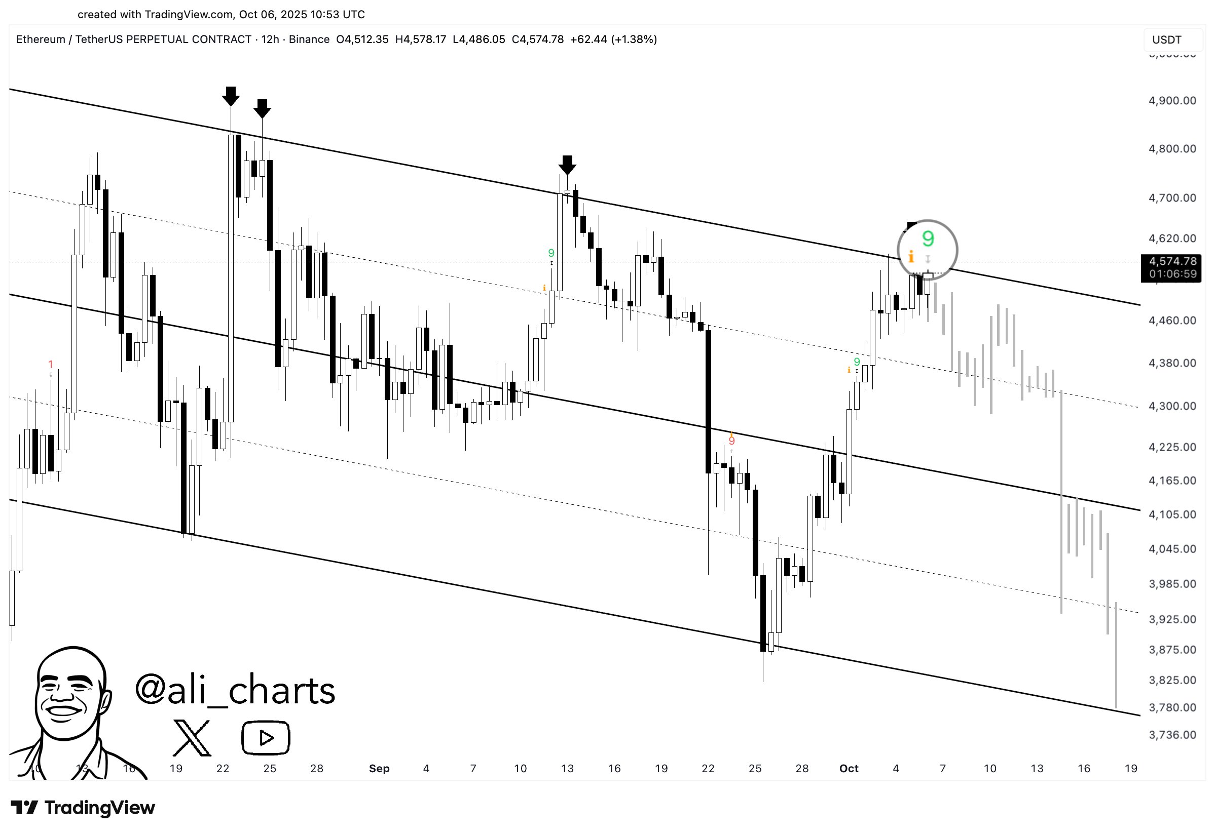 Channel descendant Ethereum