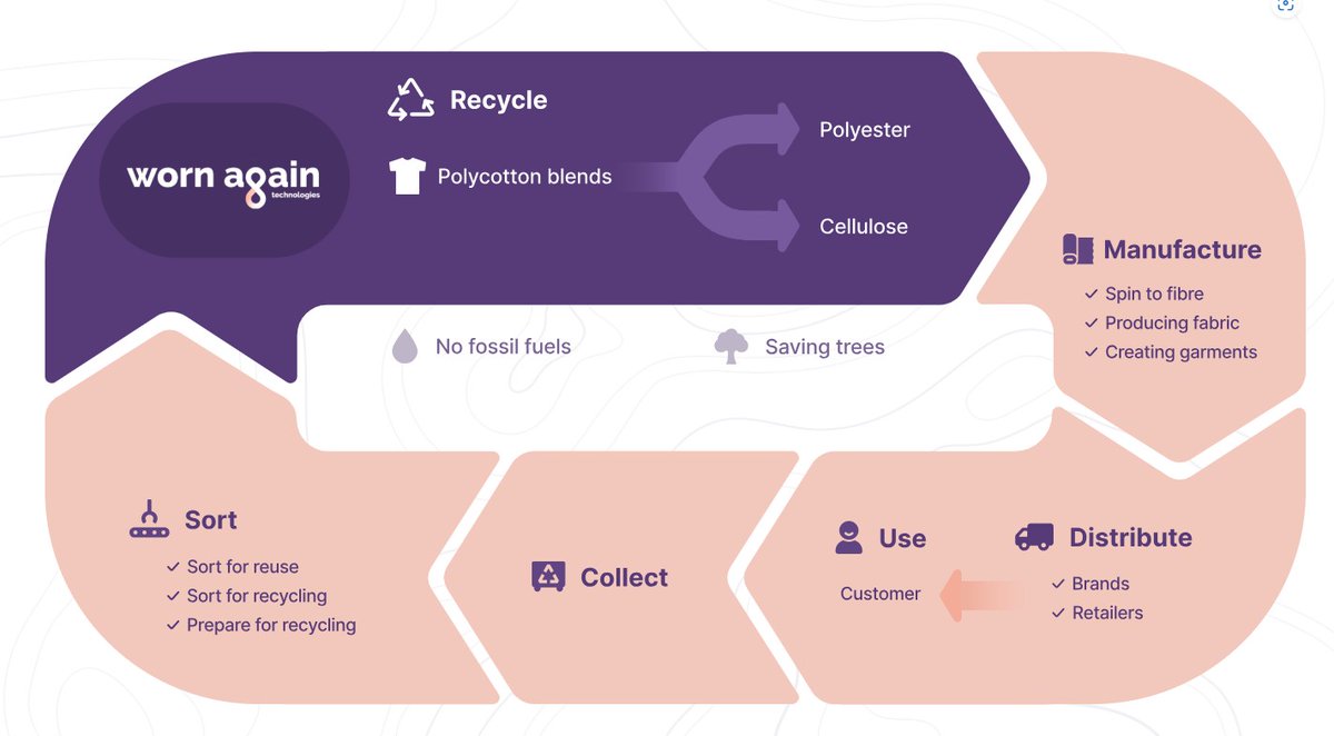IntrinsicSpring's tweet image. Worn Again Technologies to close the Circular Economy Loop on Fast Fashion. At the moment, 85% of textiles end up in landfills and incinerators.
They scale a closed-loop chemical recycling tech that will revolutionize the global fashion industry. intrinsicspring.com