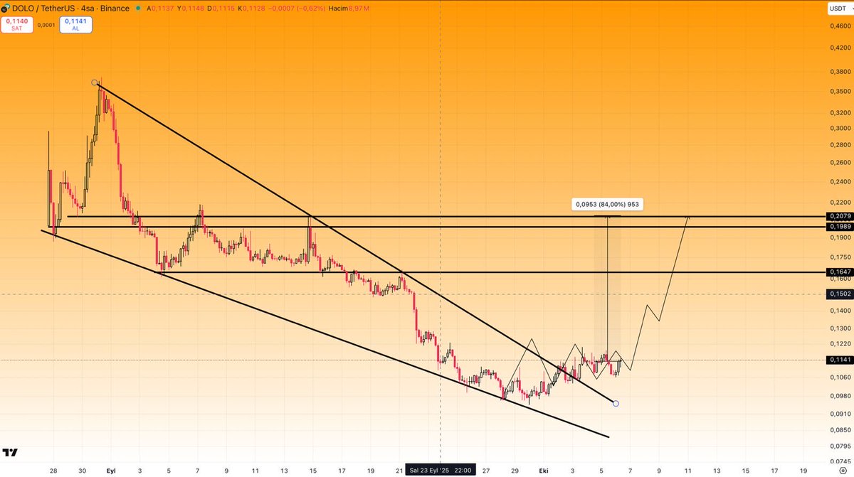 #DOLOUSDT $DOLO #Binance 

Düşen takoz formasyonu yukarı yönlü kırıldı. 
İlk hedef: 0.1650, ana hedef: 0.2079 bandı yaklaşık %84 potansiyel yükseliş! 

Kırılım onaylanırsa, adım adım yukarı yönlü hareketin devamı gelebilir.

Destek bölgesi: 0.1060 – 0.1100

Formasyon pozitif,