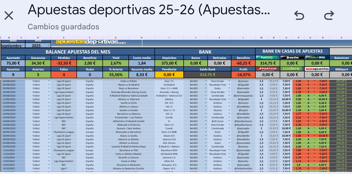 josejump06's tweet photo. @ApuestasdeGoles @_ABenedicto_ @Bet2Earn @DaniGorriz7 @WinamaxDeportes Pues esto es lo que yo llevo está temporada siguiendo todo lo que he podido de los pronósticos de los tipster de @Bet2Earn en  @ApuestasdeGoles así que fíjense lo difícil que es ganar, si con los mejores vamos así. Si esto tuviera un riesgo como el de los bancos sería de 10/6 MDM https://t.co/KaURHiW9dw
