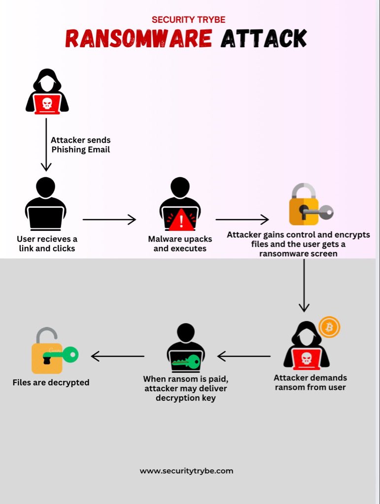 SecurityTrybe's tweet image. Ransomware Attack:

Ransomware is a type of malicious software (malware) that encrypts a victim&apos;s files, making them inaccessible until a ransom is paid to the attacker. 

Process:
1. Attacker sends Phishing Email→ User receives a link and clicks.

2. Malware unpacks and…