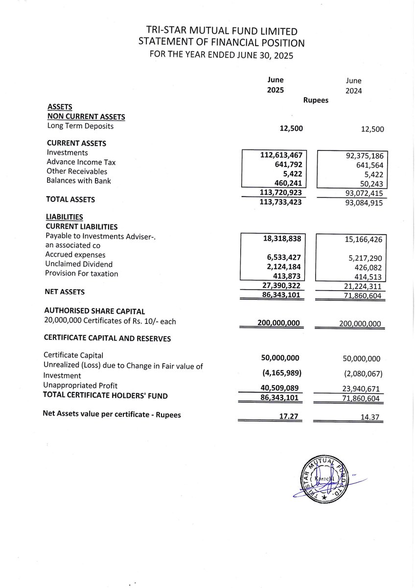ChasePSXNotices's tweet photo. TSMF-Financial Results for the Year Ended 2025-06-30
#TSMF #PSX #Financialresult #Stockmarket #news https://t.co/4MX51jgIKq