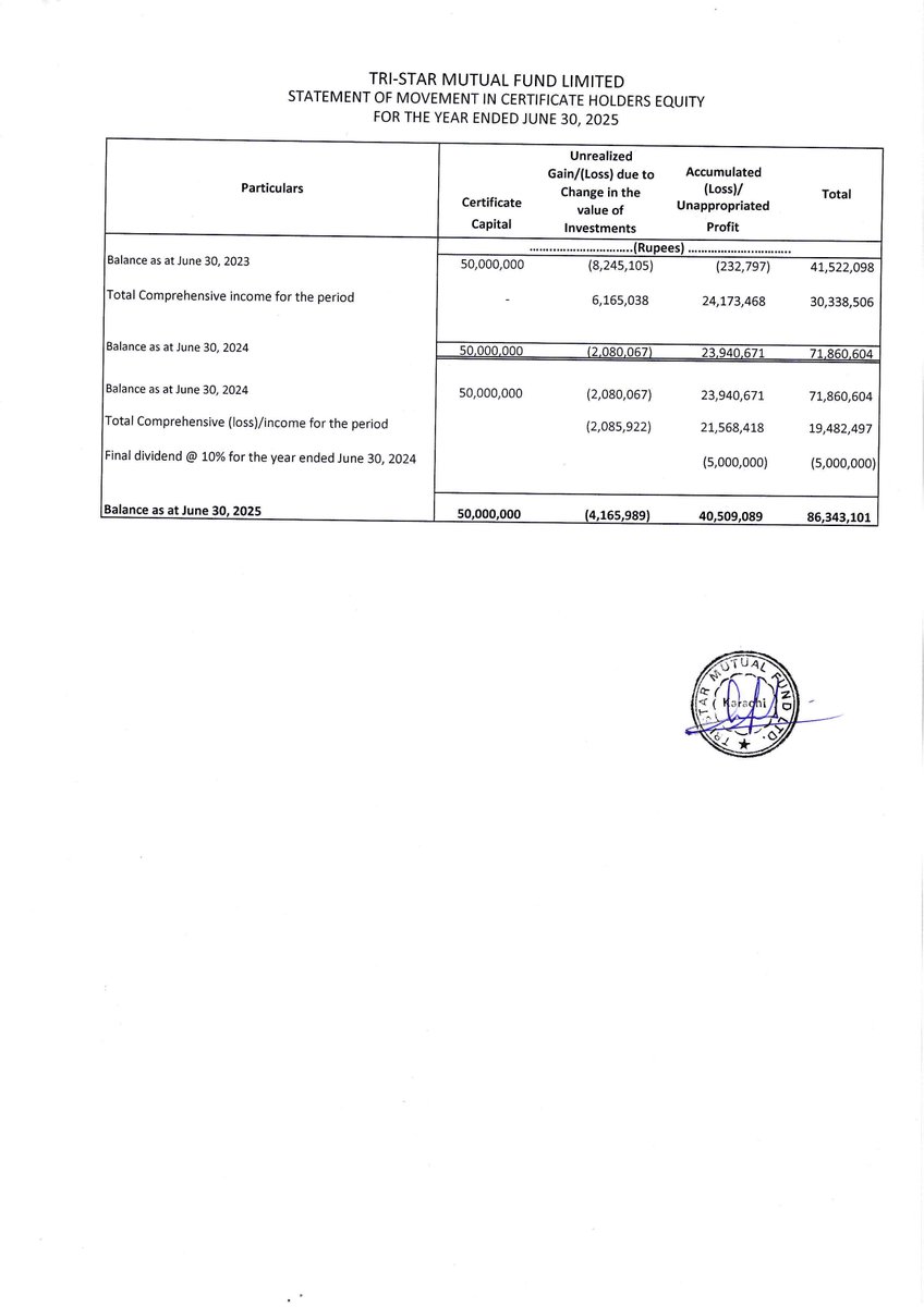 ChasePSXNotices's tweet photo. TSMF-Financial Results for the Year Ended 2025-06-30
#TSMF #PSX #Financialresult #Stockmarket #news https://t.co/4MX51jgIKq