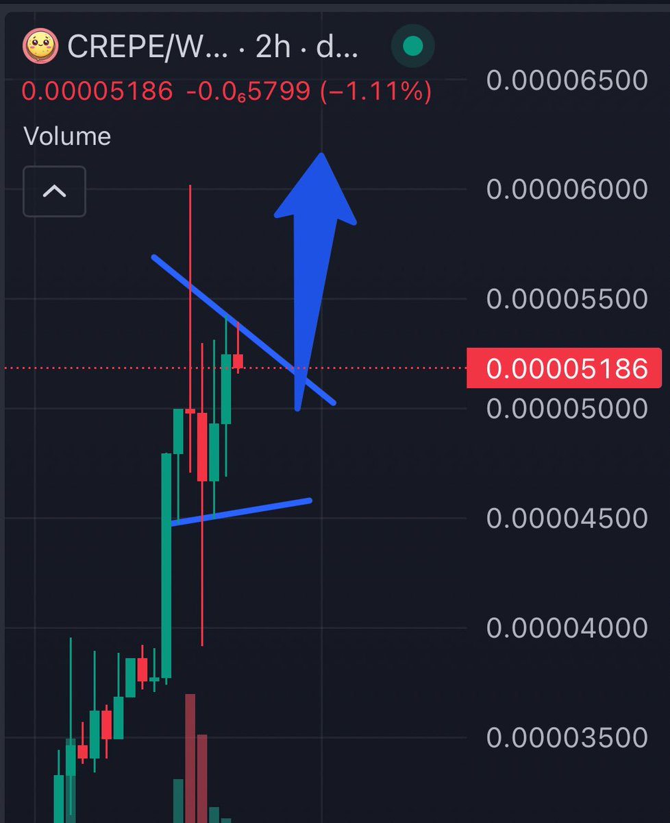 According the 2 Hr Timeframe, $Crepe is having a little rest before making another pump.

I’m predicting that $Crepe might touch $40-50M Mcap from now to Wednesday.

#Crepe #BNB #WikiCat