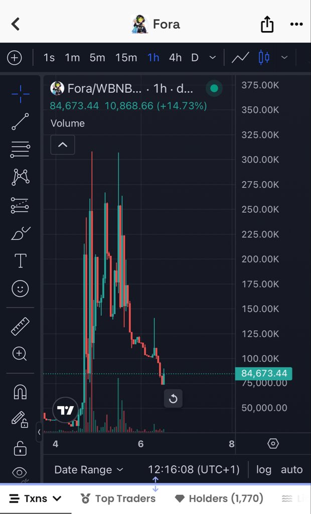 Maxuelofficial_'s tweet image. Myself and @CryptoDefiLord Shilled $Fora here at 35k MC, Pumped 300k MC

Yes lots of obstacles, couple of PvP too

Admin incharge of cto deleted X community,  left the TG inactive and went on shilling a bundled PvP, 

Heard some chad created a new one today. 

My bag on $Fora was…