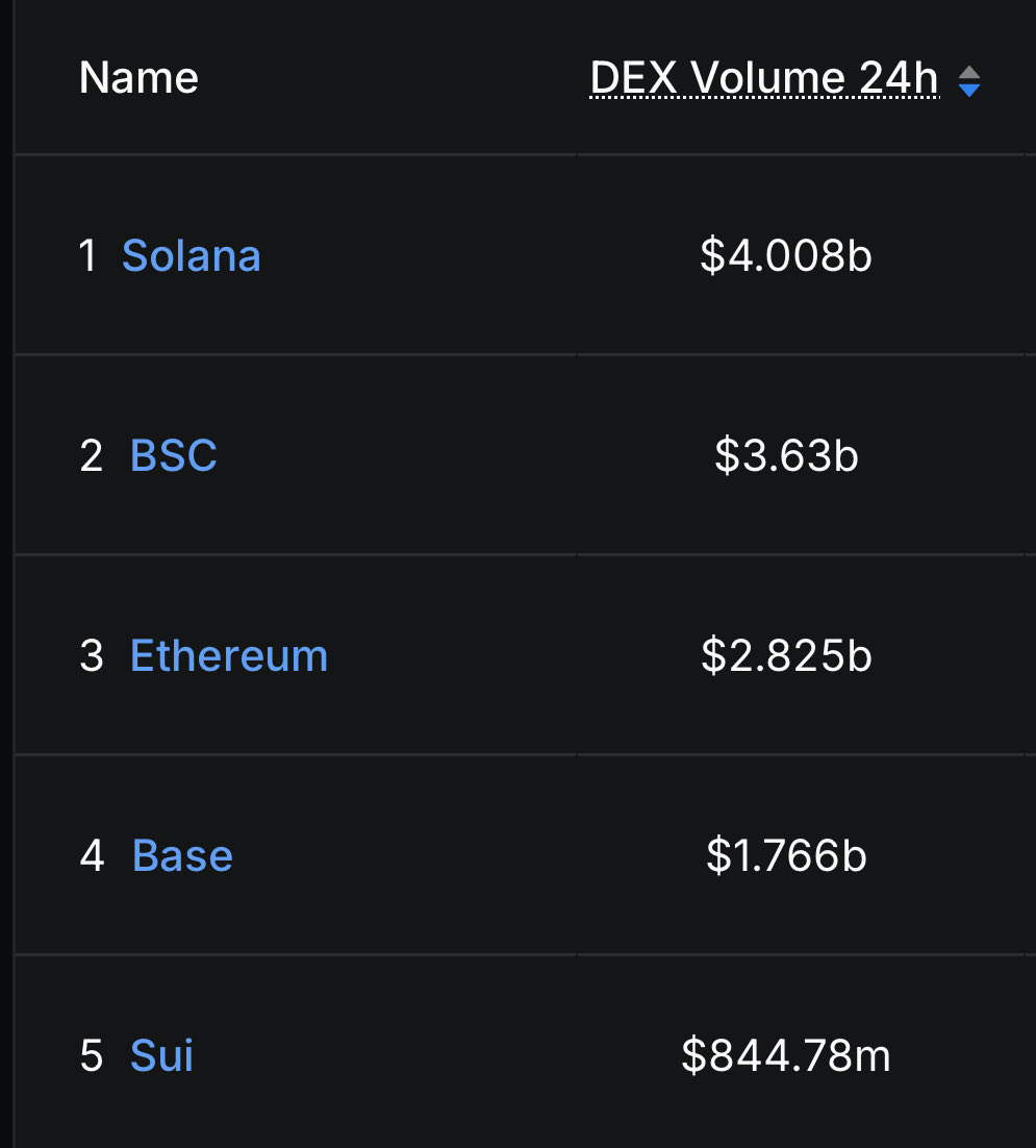 solananew's tweet photo. 🚨BREAKING: SOLANA FLIPS BINANCE $BSC 24H DEX VOLUME!!!🚨 https://t.co/icsiH9RlGX