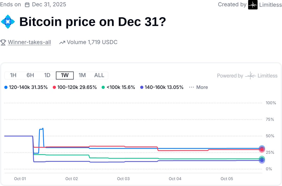 IILoveYou0_0's tweet photo. Oversub x200+ on @trylimitless, $200M+ pledged, the question is simple:
full allo + big drop or partial + refunds
$LMTS TGE soon, pre-market already ticking
#PredictionFi szn, price discovery in public, no hand-holding
Why I’m watching hard:
⌲ Coinbase backing
⌲ perfect timing for sales/prediction rails
⌲ metrics that make the Polymarket charts look tame
How I farm points without burning out:
space trades across peak hours
track spreads and liquidity shifts
stay visible on LB, not frantically clicking
Hourly Prophet Challenge 2 = $10k USDC + points, stack while you wait
Playbook for claim day:
hedge on pre-market if size scares you
scale pledges, manage risk around windows
watch the LB + market maker behavior, then press
Quacks on @wallchain_xyz help the loop, but signal > noise
Are you in the arena or watching the scoreboard
glimitless