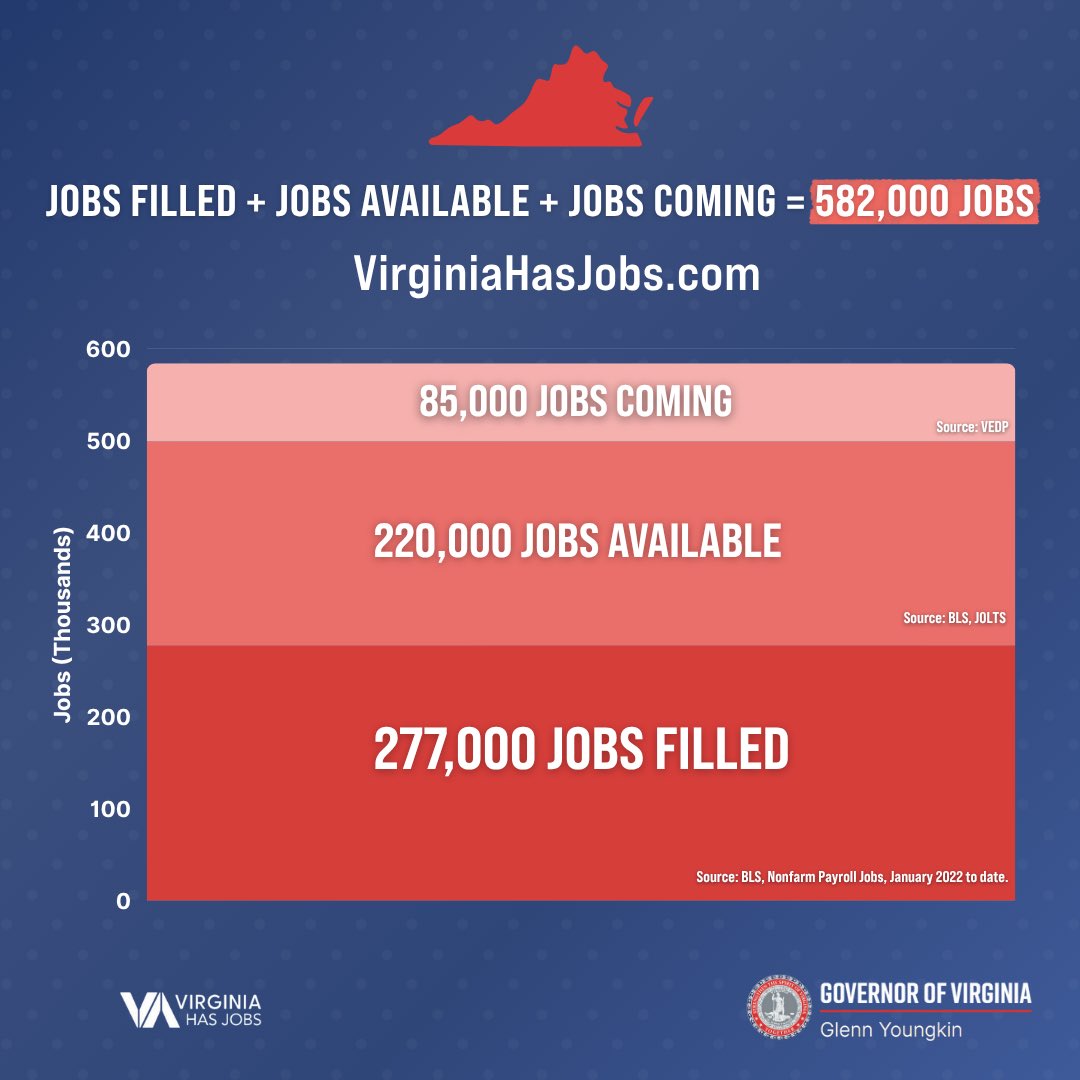 CHART OF THE DAY: VIRGINIA HAS JOBS! Since January 2022, Virginia has 277,000 more people working, 220,000 open and available jobs, and 85,000 jobs in the pipeline from our $140 billion of announced economic development projects. All-in 582,000 JOBS.

Visit