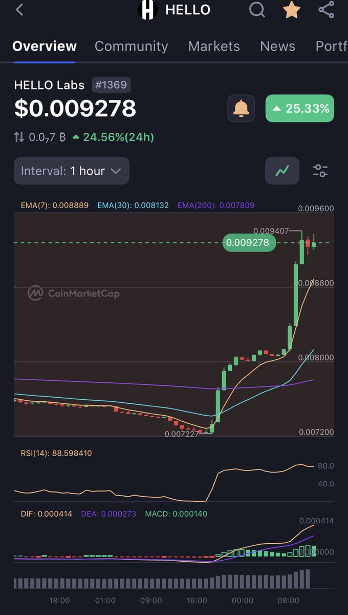 $HELLO is starting to move! We all knew it was going to be a matter of time! What ⁦<a href="/thehellolabs/">HELLO Labs</a>⁩ are building from DEX to CLUB to ⁦<a href="/KillerWhalesTV/">Killer Whales</a>⁩  and much more! Partnerships with ⁦<a href="/CoinMarketCap/">CoinMarketCap</a>⁩ and ⁦<a href="/AltcoinDaily/">Altcoin Daily</a>⁩ is huge! Don’t miss out on this gem!