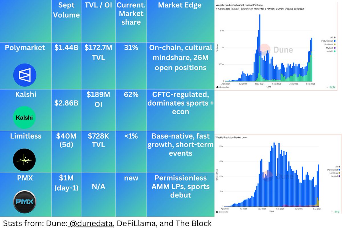 Nowadays it seems everybody has an opinion bout everything, why not make money off it?

Prediction markets might be THE most engaging application of DeFi this cycle.

Trump vs Harris prediction pulled in over $1B in volume and turned into the go-to place for REAL voter sentiments