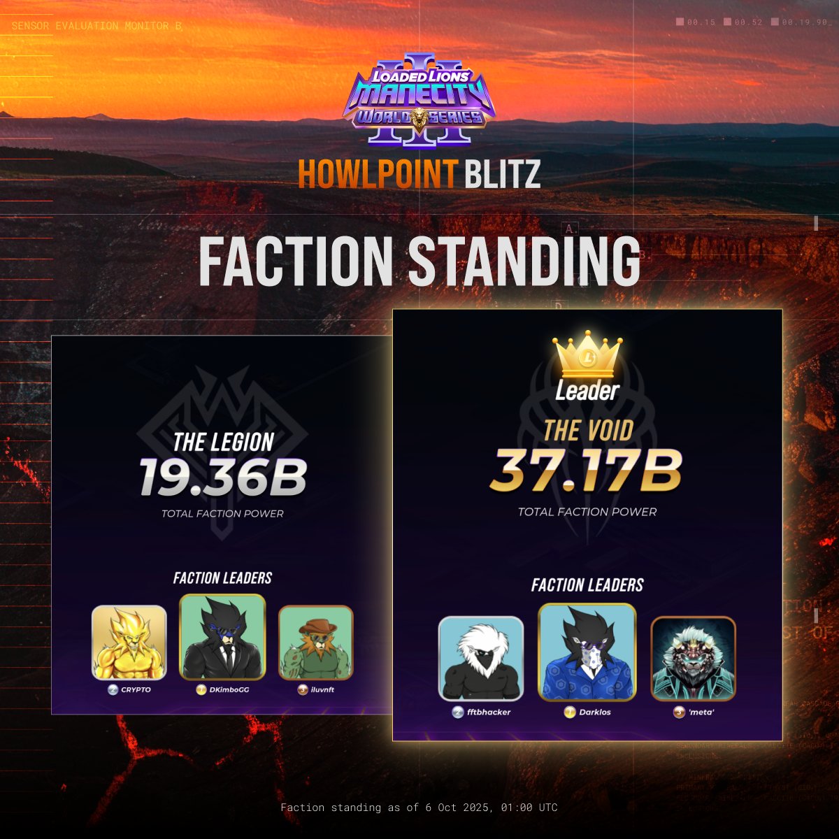 LoadedLions_CDC's tweet image. 🏆 Howlpoint Blitz Final Leaderboard 🏆
THE VOID claims ultimate glory! Salute to the winning faction and all the fearless players who crushed it this Blitz!

The next Competitive Mode event is on the horizon… Get ready, gear up and go harder!
Play for free now 👉…