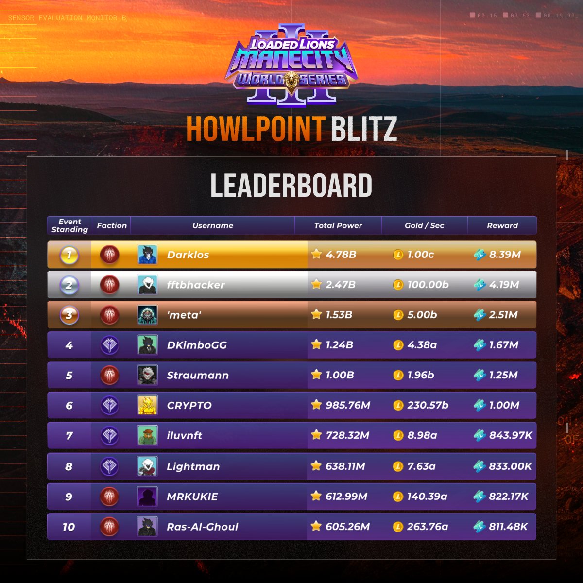 LoadedLions_CDC's tweet image. 🏆 Howlpoint Blitz Final Leaderboard 🏆
THE VOID claims ultimate glory! Salute to the winning faction and all the fearless players who crushed it this Blitz!

The next Competitive Mode event is on the horizon… Get ready, gear up and go harder!
Play for free now 👉…
