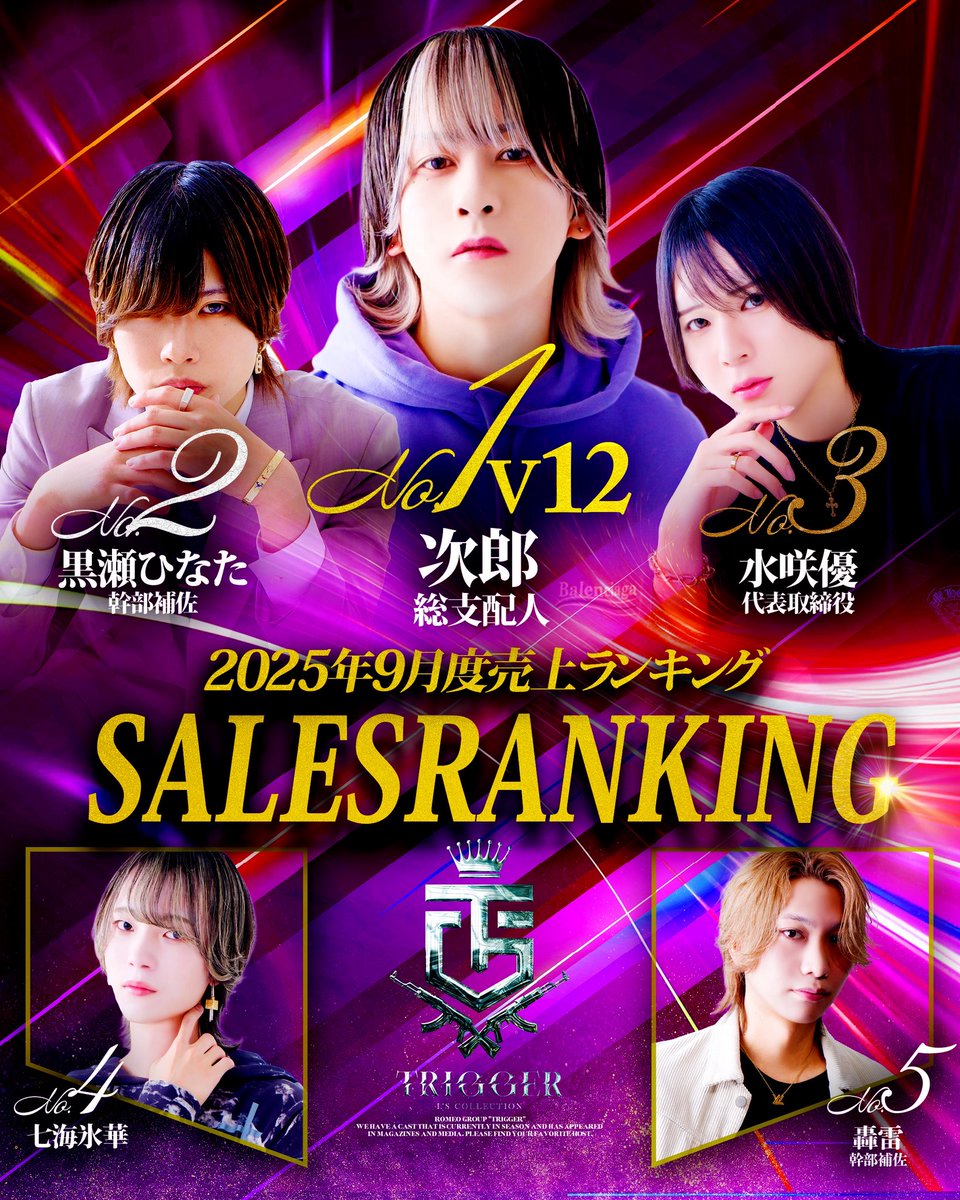 15O7Dl863e4qLiC's tweet photo. 🏆9月度 売上ナンバー発表🏆

👑No.1👑✨️V12✨️
総支配人
次郎

🥈No.2🥈
幹部補佐
黒瀬 ひなた

🥉No.3🥉
代表取締役
水咲 優

🏅No.4🏅
七海 氷華

🏅No.5🏅
幹部補佐
轟 雷

9月度 売上No.1は👑次郎 総支配人👑

https://t.co/2Vvj9n1eRi

おめでとうございます🎊

#TRIGGER #千葉ホス https://t.co/ja5TEbp8Qy